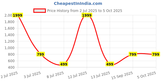 myntra.com Jash Creation Floral Print Puff Sleeve Fit & Flare Midi Dress jash creation Price History Graph from 2 Jul 2025 to 5 Oct 2025
