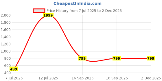 myntra.com Jash Creation Floral Print Puff Sleeve Fit & Flare Midi Dress jash creation Price History Graph from 7 Jul 2025 to 2 Dec 2025