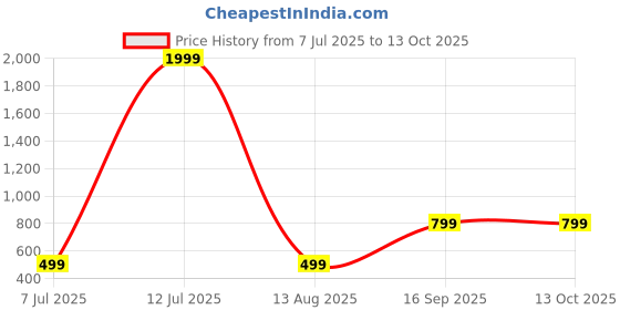 myntra.com Jash Creation Floral Print Puff Sleeve Fit & Flare Midi Dress jash creation Price History Graph from 7 Jul 2025 to 13 Oct 2025