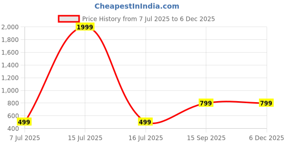 myntra.com Jash Creation Floral Print Tie-Up Neck Puff Sleeve Fit & Flare Maxi Dress jash creation Price History Graph from 7 Jul 2025 to 5 Dec 2025