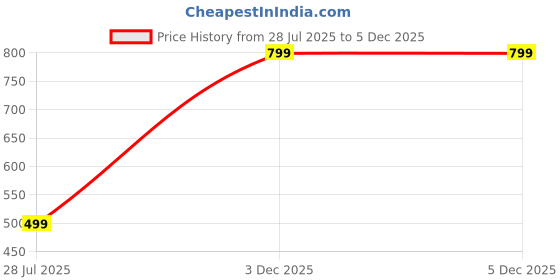 myntra.com Jash Creation Floral Printed Fit & Flare Maxi Ethnic Dress With Dupatta jash creation Price History Graph from 28 Jul 2025 to 4 Dec 2025
