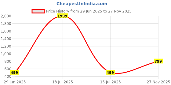 myntra.com Jash Creation Floral Printed Round Neck Anarkali Kurta With Dupatta jash creation Price History Graph from 29 Jun 2025 to 27 Nov 2025