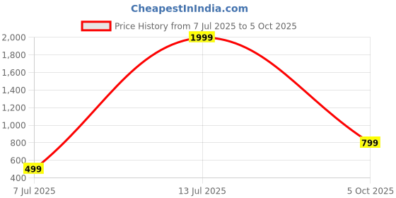 myntra.com Jash Creation Print Applique Crepe Fit & Flare Dress jash creation Price History Graph from 7 Jul 2025 to 5 Oct 2025