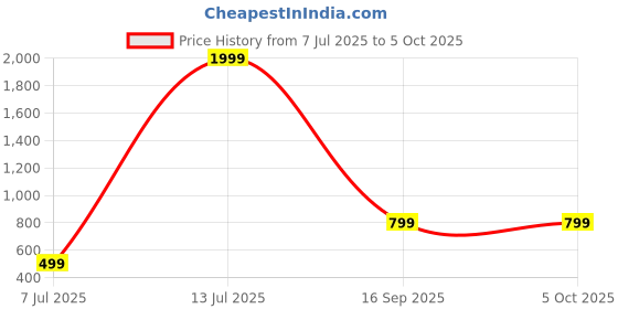 myntra.com Jash Creation Print Applique Crepe Fit & Flare Maxi Dress jash creation Price History Graph from 7 Jul 2025 to 5 Oct 2025