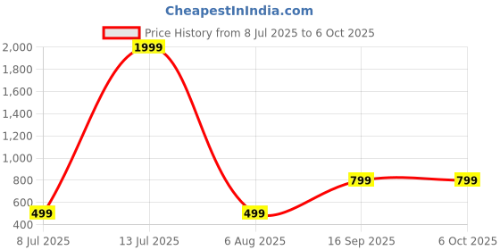 myntra.com Jash Creation Print Applique Crepe Fit & Flare Maxi Dress jash creation Price History Graph from 8 Jul 2025 to 5 Oct 2025