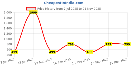 myntra.com Jash Creation Print Applique Crepe Fit & Flare Maxi Dress jash creation Price History Graph from 7 Jul 2025 to 21 Nov 2025