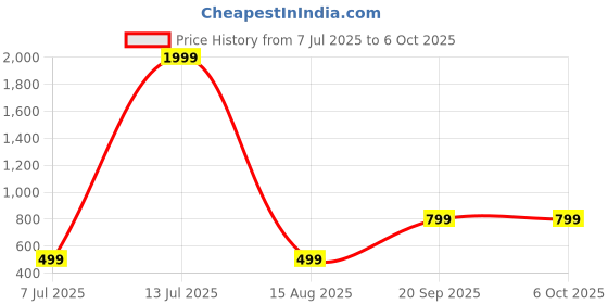 myntra.com Jash Creation Print Flared Sleeve Fit & Flare Midi Dress jash creation Price History Graph from 7 Jul 2025 to 6 Oct 2025