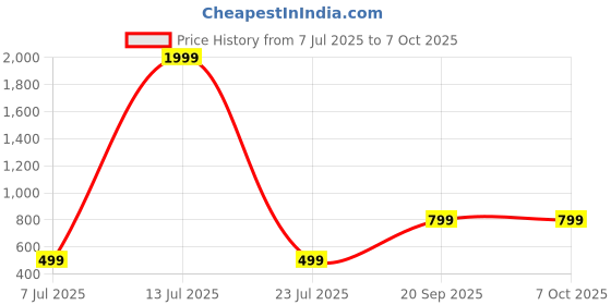myntra.com Jash Creation Print Flared Sleeve Fit & Flare Midi Dress jash creation Price History Graph from 7 Jul 2025 to 6 Oct 2025