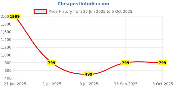 myntra.com Jash Creation Print Puff Sleeve Applique Fit & Flare Dress jash creation Price History Graph from 27 Jun 2025 to 5 Oct 2025