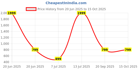 myntra.com Jash Creation Print Tie-Up Neck Applique Crepe Fit & Flare Maxi Dress jash creation Price History Graph from 20 Jun 2025 to 14 Oct 2025