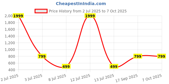 myntra.com Jash Creation Printed Fit & Flare Maxi Dress jash creation Price History Graph from 2 Jul 2025 to 7 Oct 2025