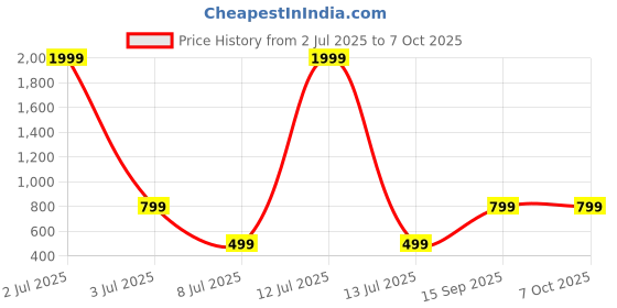 myntra.com Jash Creation Printed Fit & Flare Maxi Dress jash creation Price History Graph from 2 Jul 2025 to 6 Oct 2025