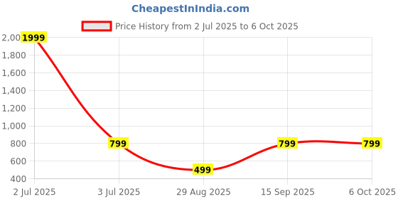 myntra.com Jash Creation Printed Fit & Flare Maxi Dress jash creation Price History Graph from 2 Jul 2025 to 5 Oct 2025