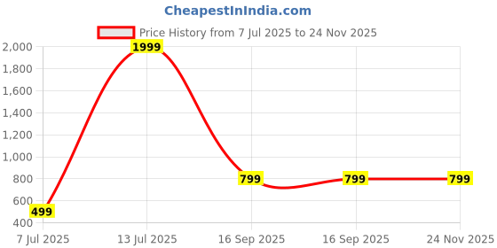 myntra.com Jash Creation Striped Puff Sleeves Fit & Flare Midi Dress jash creation Price History Graph from 7 Jul 2025 to 23 Nov 2025