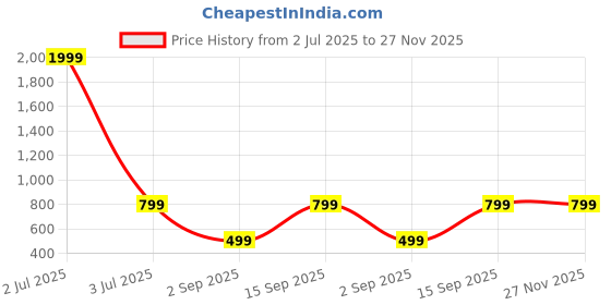 myntra.com Jash Creation Women Floral Printed Tie-Up Neck Tiered Fit & Flare Maxi Dress jash creation Price History Graph from 2 Jul 2025 to 27 Nov 2025