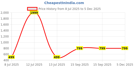 myntra.com Jash Creation Women Prinedt Flared Sleeve Fit & Flare Midi Dress jash creation Price History Graph from 8 Jul 2025 to 5 Dec 2025