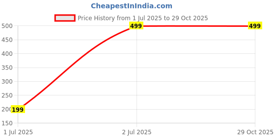 myntra.com Jash Creation Women Printed Fit and Flare Maxi Dress Comes with a belt jash creation Price History Graph from 1 Jul 2025 to 29 Oct 2025