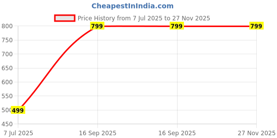 myntra.com Jash Creation Women Printed Fit & Flare Midi Dress jash creation Price History Graph from 7 Jul 2025 to 27 Nov 2025