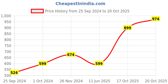 myntra.com Jashn Women Mustard Yellow & Maroon Printed Straight Kurta jashn Price History Graph from 25 Sep 2024 to 20 Oct 2025