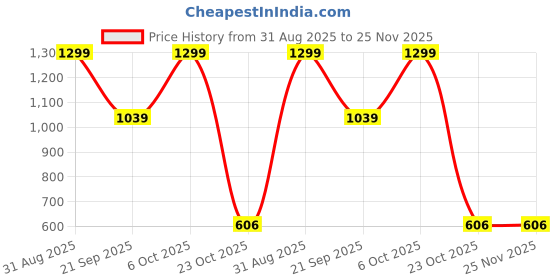 myntra.com jashna BIS Creations Men Self Design Mandarin Collar Woven Nehru Jacket jashna Price History Graph from 31 Aug 2025 to 24 Nov 2025