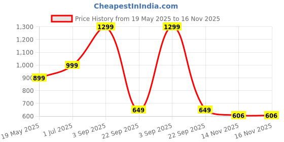 myntra.com JASHNA Geometric Woven Design Thread Work Mandarin Collar Straight Kurta with Pyjamas jashna Price History Graph from 19 May 2025 to 14 Nov 2025