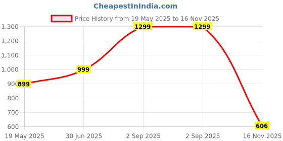 myntra.com JASHNA Geometric Woven Design Thread Work Mandarin Collar Straight Kurta with Pyjamas jashna Price History Graph from 19 May 2025 to 16 Nov 2025