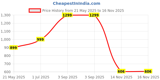 myntra.com JASHNA Geometric Woven Design Thread Work Mandarin Collar Straight Kurta with Pyjamas jashna Price History Graph from 21 May 2025 to 14 Nov 2025