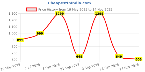 myntra.com JASHNA Geometric Woven Design Thread Work Mandarin Collar Straight Kurta with Pyjamas jashna Price History Graph from 19 May 2025 to 14 Nov 2025