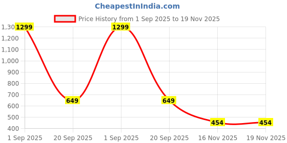 myntra.com JASHNA Men Embroidered Cotton Blend Kurta jashna Price History Graph from 1 Sep 2025 to 19 Nov 2025