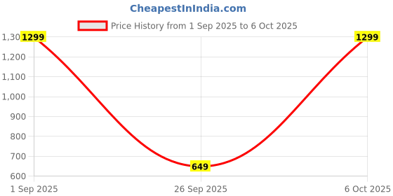 myntra.com JASHNA Men Regular Fit Self Design Spread Collar Casual Shirt jashna Price History Graph from 1 Sep 2025 to 4 Oct 2025