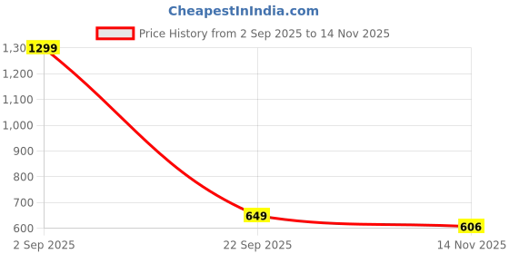 myntra.com JASHNA Men Regular Kurta with Pyjamas jashna Price History Graph from 2 Sep 2025 to 14 Nov 2025