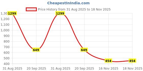 myntra.com JASHNA Men Striped Kurta jashna Price History Graph from 31 Aug 2025 to 16 Nov 2025