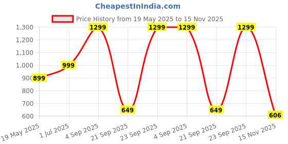 myntra.com JASHNA Men Striped Kurta with Pyjama jashna Price History Graph from 19 May 2025 to 15 Nov 2025
