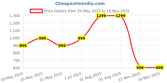 myntra.com JASHNA Men Striped Kurta with Pyjama jashna Price History Graph from 20 May 2025 to 15 Nov 2025