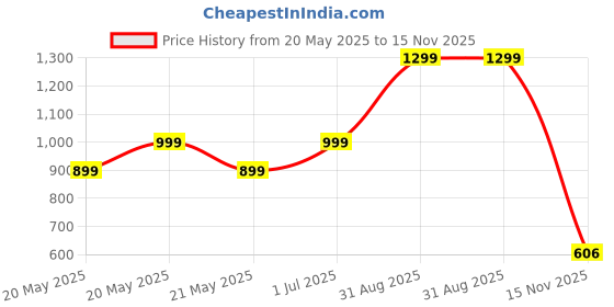 myntra.com JASHNA Men Striped Kurta with Pyjama jashna Price History Graph from 20 May 2025 to 15 Nov 2025