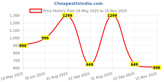 myntra.com JASHNA Men Woven Design Printed Regular Kurta Set jashna Price History Graph from 19 May 2025 to 15 Nov 2025