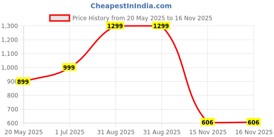 myntra.com JASHNA Men Woven Design Printed Regular Kurta Set jashna Price History Graph from 20 May 2025 to 16 Nov 2025