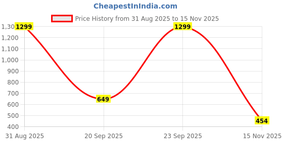 myntra.com JASHNA Men's Self Design Cotton Blend Straight Kurta jashna Price History Graph from 31 Aug 2025 to 15 Nov 2025