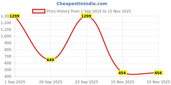 myntra.com JASHNA Woven Design Cotton Kurtas jashna Price History Graph from 1 Sep 2025 to 15 Nov 2025