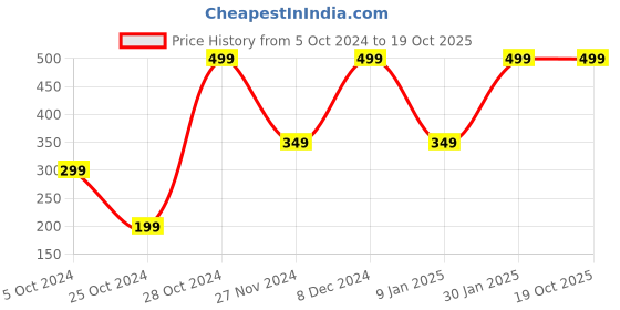 myntra.com Jashvii herbal Rice Face Serum For Hydration 30 ml jashvii herbal Price History Graph from 5 Oct 2024 to 18 Oct 2025