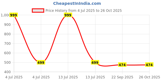 myntra.com jasmey homes Jasmay Homes 2-Pcs Blue Little Hut Metal Wall Hangings jasmey homes Price History Graph from 4 Jul 2025 to 26 Oct 2025