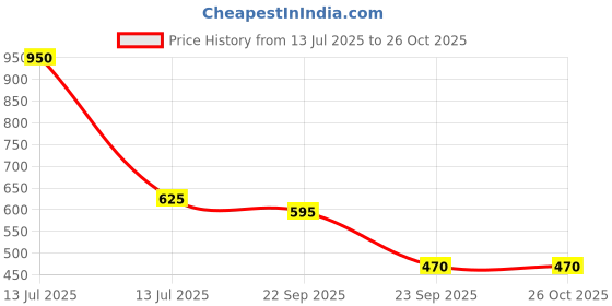 myntra.com jasmey homes Jasmay Homes Blue Evil Eye Bell Metal Wall Hangings jasmey homes Price History Graph from 13 Jul 2025 to 26 Oct 2025