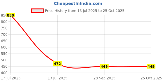 myntra.com jasmey homes Jasmay Homes Grey Evil Eye Metal Wall Hangings jasmey homes Price History Graph from 13 Jul 2025 to 25 Oct 2025