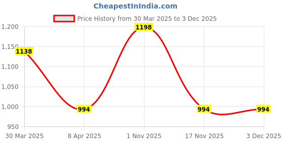 myntra.com JASMEY HOMES 2 Pcs Grey & Beige Self-Design Multipurpose Basket Organisers jasmey homes Price History Graph from 30 Mar 2025 to 2 Dec 2025