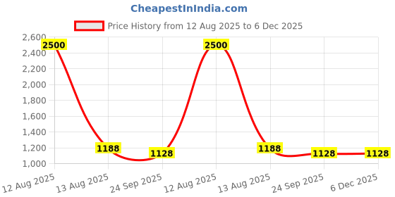 myntra.com JASMEY HOMES 2-Pcs Red & Yellow Printed Myna Bird Decorative Garden Stakes jasmey homes Price History Graph from 12 Aug 2025 to 5 Dec 2025