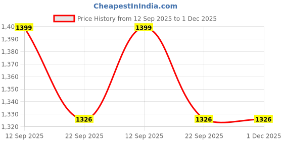 myntra.com JASMEY HOMES 2-Pcs White & Red Daisy Garden Stakes jasmey homes Price History Graph from 12 Sep 2025 to 30 Nov 2025