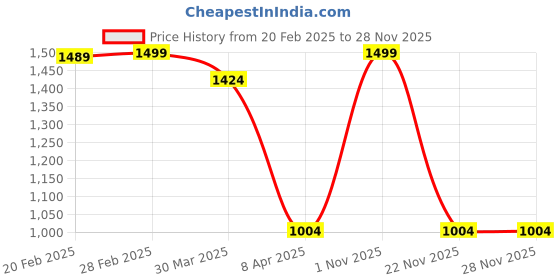 myntra.com JASMEY HOMES Beige & Black 2 Pieces Reusable Wardrobe Multi-Utility Organiser jasmey homes Price History Graph from 20 Feb 2025 to 28 Nov 2025