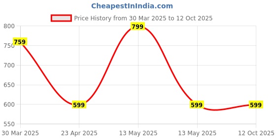 myntra.com JASMEY HOMES Beige & Brown Set of 2 Square Jute Placemats jasmey homes Price History Graph from 30 Mar 2025 to 12 Oct 2025