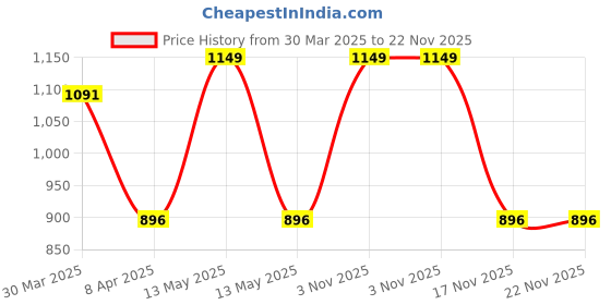 myntra.com JASMEY HOMES Beige & Brown Set of 4 Square Jute Placemats jasmey homes Price History Graph from 30 Mar 2025 to 22 Nov 2025