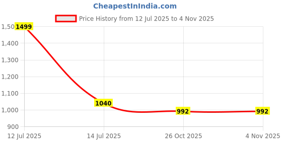 myntra.com JASMEY HOMES Beige & Red Boho Styled Jute Braided Carpet jasmey homes Price History Graph from 12 Jul 2025 to 3 Nov 2025